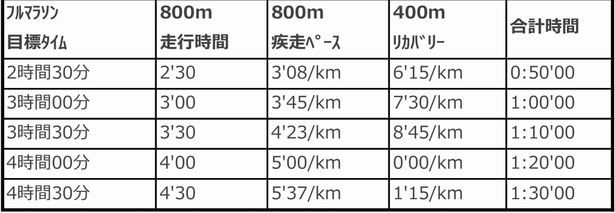 ★12/16（金）孫崎虹奈コーチのランレッスン「ヤッソ800！」@織田フィールド★フルマラソンの目標タイムを確実にクリアしたい方へ★